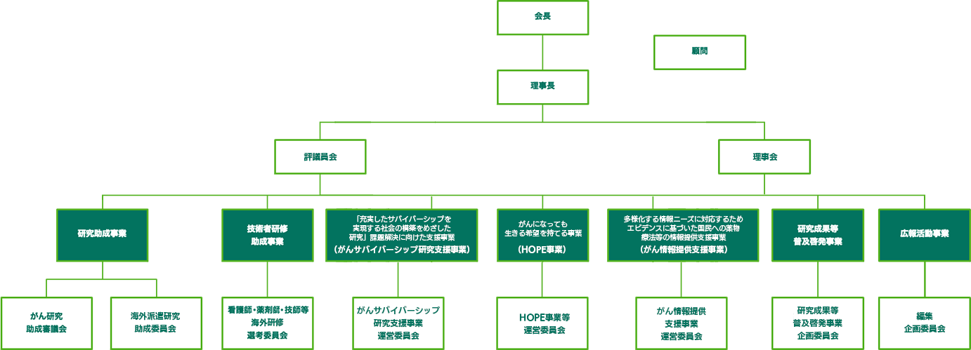 推進事業体制図