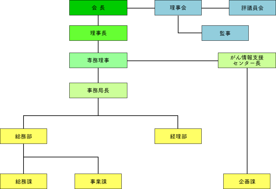 組織図