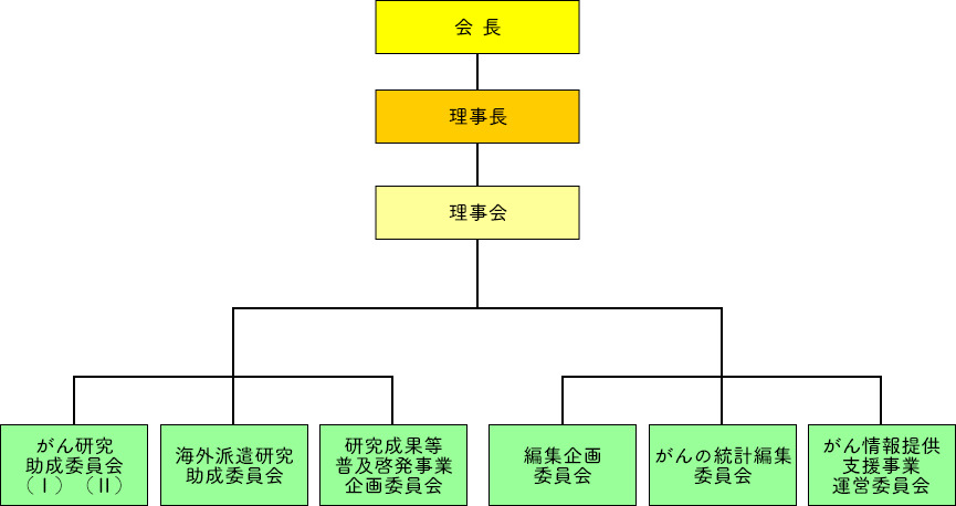 推進事業体制図